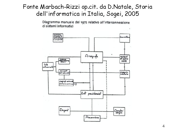 Fonte Marbach-Rizzi op. cit. da D. Natale, Storia dell'informatica in Italia, Sogei, 2005 4