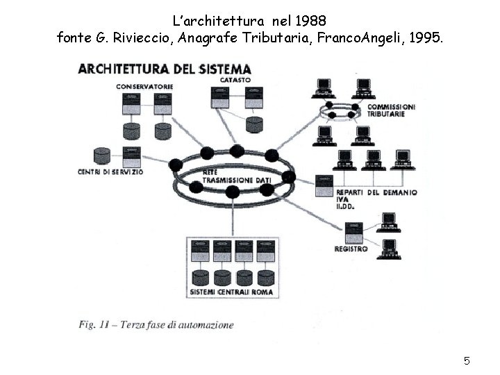 L’architettura nel 1988 fonte G. Rivieccio, Anagrafe Tributaria, Franco. Angeli, 1995. 5 