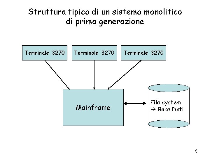 Struttura tipica di un sistema monolitico di prima generazione Terminale 3270 Mainframe Terminale 3270