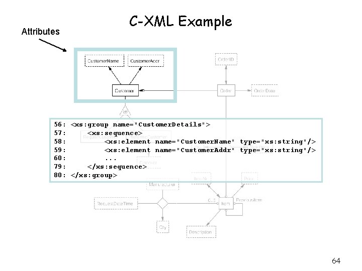 Attributes C-XML Example 56: <xs: group name="Customer. Details"> 57: <xs: sequence> 58: <xs: element