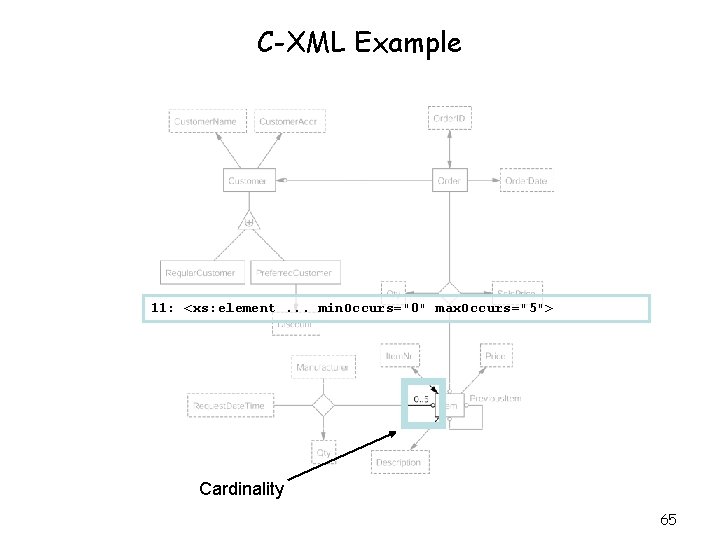 C-XML Example 11: <xs: element. . . min. Occurs="0" max. Occurs="5"> Cardinality 65 