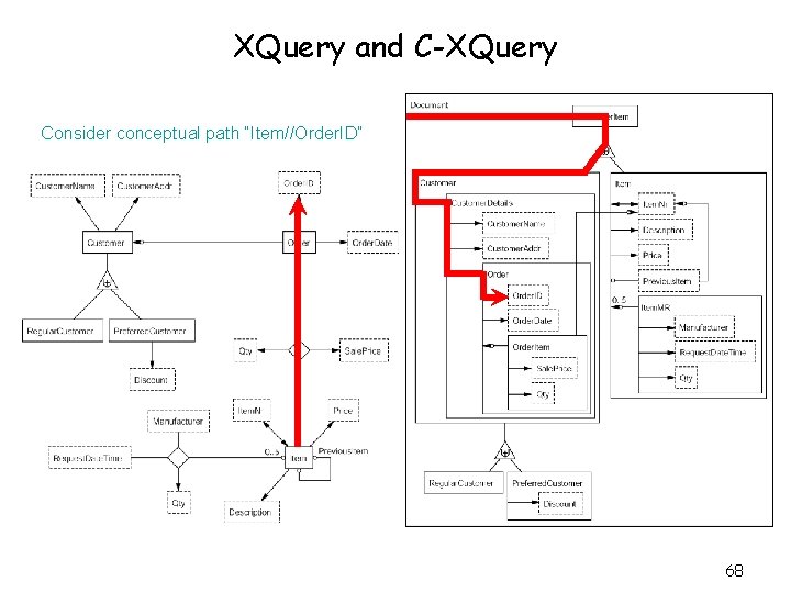 XQuery and C-XQuery Consider conceptual path “Item//Order. ID” 68 