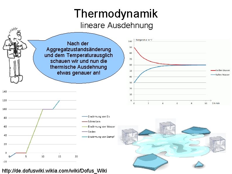 Thermodynamik lineare Ausdehnung Nach der Aggregatzustandsänderung und dem Temperaturausglich schauen wir und nun die