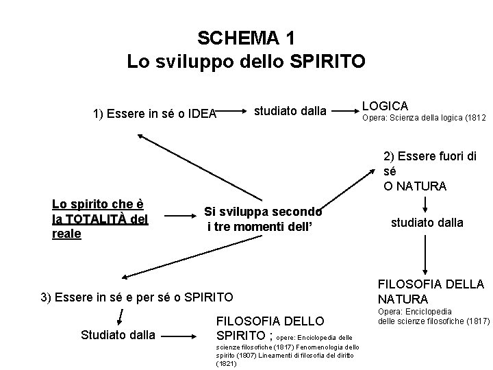 SCHEMA 1 Lo sviluppo dello SPIRITO 1) Essere in sé o IDEA studiato dalla SCHEMA 1 Lo sviluppo dello SPIRITO 1) Essere in sé o IDEA studiato dalla