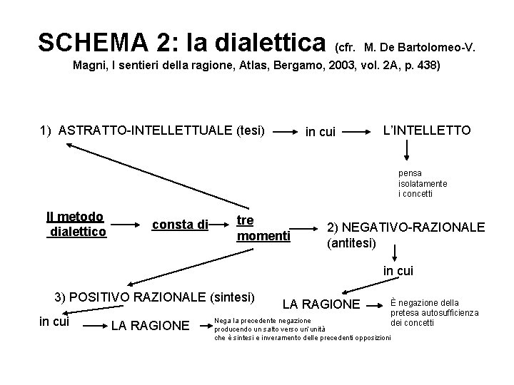 SCHEMA 2: la dialettica (cfr. M. De Bartolomeo-V. Magni, I sentieri della ragione, Atlas, SCHEMA 2: la dialettica (cfr. M. De Bartolomeo-V. Magni, I sentieri della ragione, Atlas,