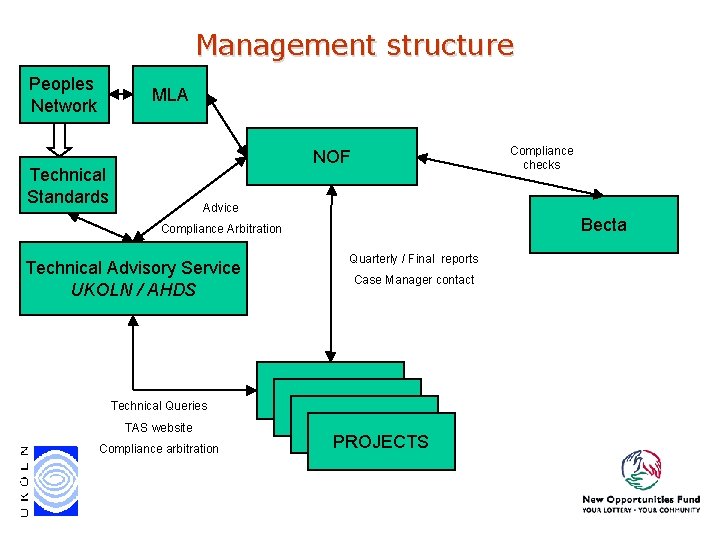 Management structure Peoples Network MLA Compliance checks NOF Technical Standards Advice Becta Compliance Arbitration Management structure Peoples Network MLA Compliance checks NOF Technical Standards Advice Becta Compliance Arbitration