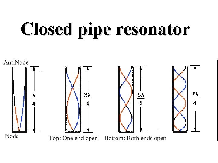 Closed pipe resonator 