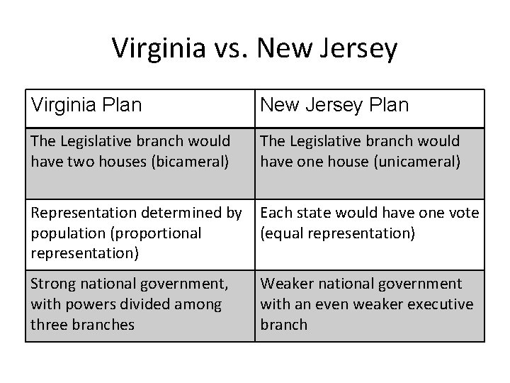 Virginia vs. New Jersey Virginia Plan New Jersey Plan The Legislative branch would have