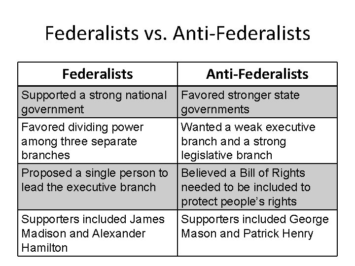 Federalists vs. Anti-Federalists Supported a strong national government Favored stronger state governments Favored dividing