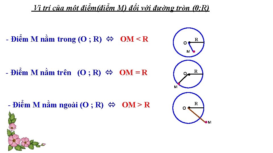 Vị trí của một điểm(điểm M) đối với đường tròn (0; R) - Điểm