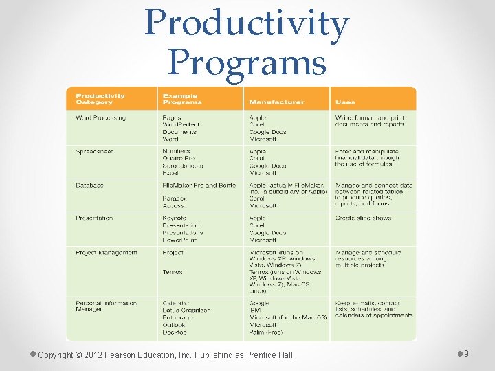 Productivity Programs Copyright © 2012 Pearson Education, Inc. Publishing as Prentice Hall 9 
