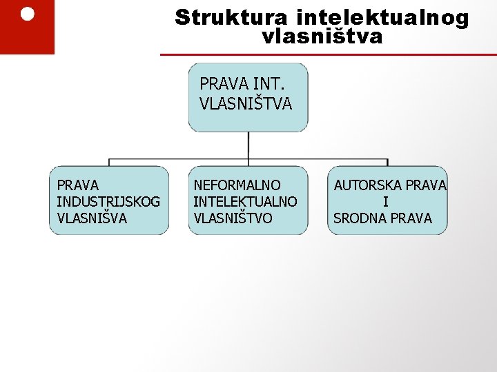 Struktura intelektualnog vlasništva PRAVA INT. VLASNIŠTVA PRAVA INDUSTRIJSKOG VLASNIŠVA NEFORMALNO INTELEKTUALNO VLASNIŠTVO AUTORSKA PRAVA