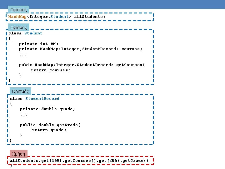 Ορισμός Hash. Map<Integer, Student> all. Students; Ορισμός class Student { private int AM; private