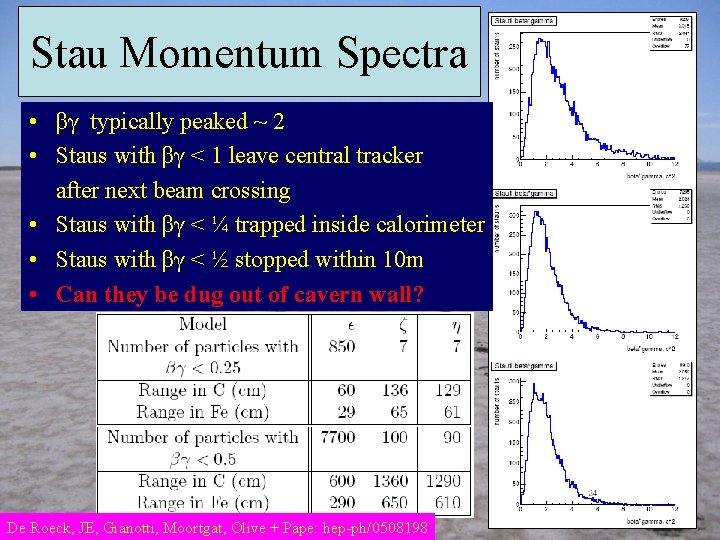 Stau Momentum Spectra • βγ typically peaked ~ 2 • Staus with βγ <