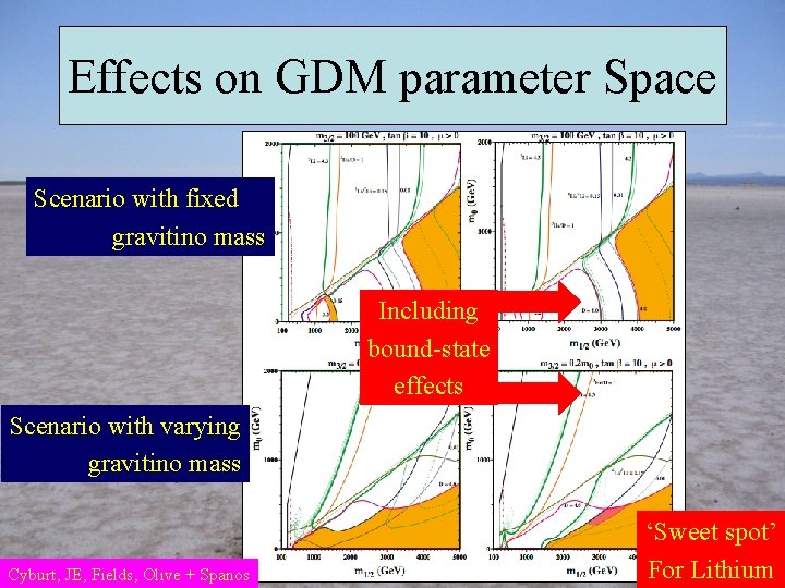 Effects on GDM parameter Space Scenario with fixed gravitino mass Including bound-state effects Scenario