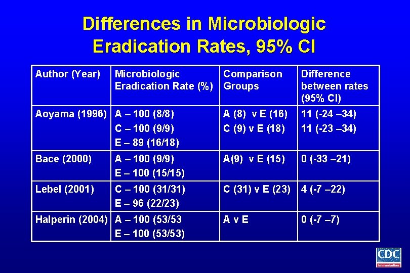 Differences in Microbiologic Eradication Rates, 95% CI Author (Year) Microbiologic Eradication Rate (%) Comparison