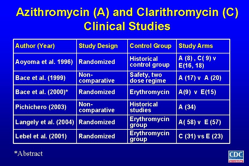 Azithromycin (A) and Clarithromycin (C) Clinical Studies Author (Year) Study Design Aoyoma et al.