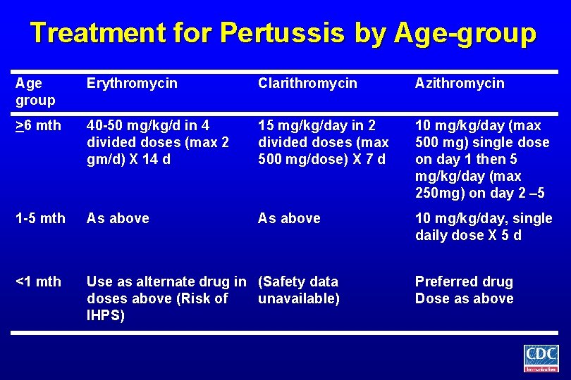 Treatment for Pertussis by Age-group Age group Erythromycin Clarithromycin Azithromycin >6 mth 40 -50