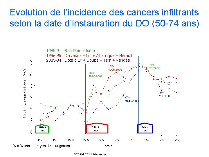 Evolution de l’incidence des cancers infiltrants selon la date d’instauration du DO (50 -74
