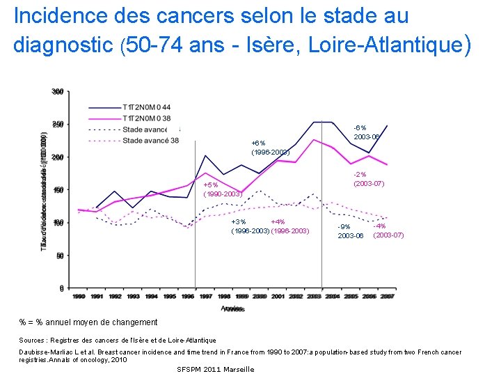 Incidence des cancers selon le stade au diagnostic (50 -74 ans - Isère, Loire-Atlantique)