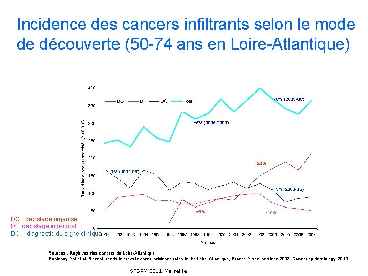 Incidence des cancers infiltrants selon le mode de découverte (50 -74 ans en Loire-Atlantique)