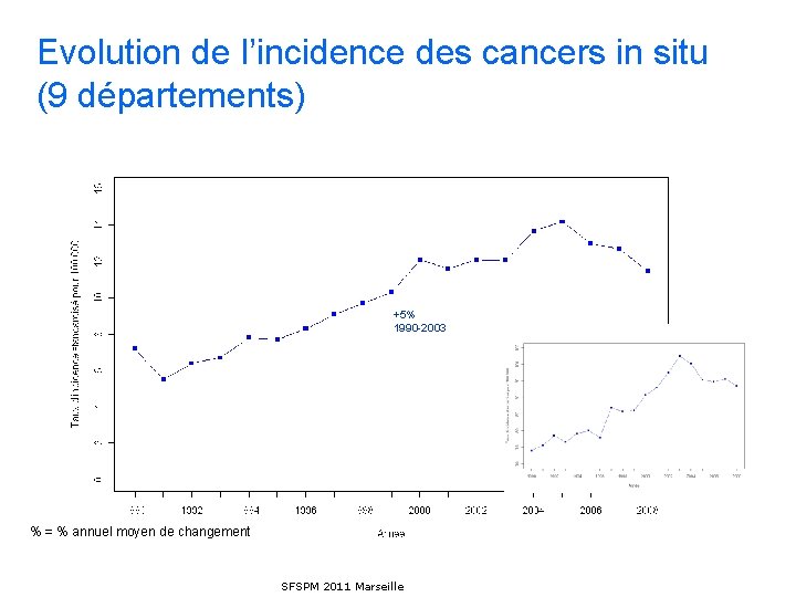 Evolution de l’incidence des cancers in situ (9 départements) +5% 1990 -2003 % =