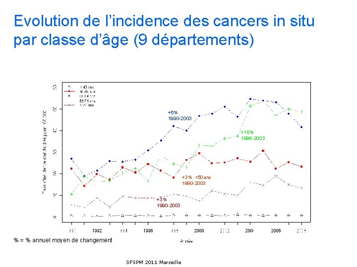 Evolution de l’incidence des cancers in situ par classe d’âge (9 départements) +6% 1990