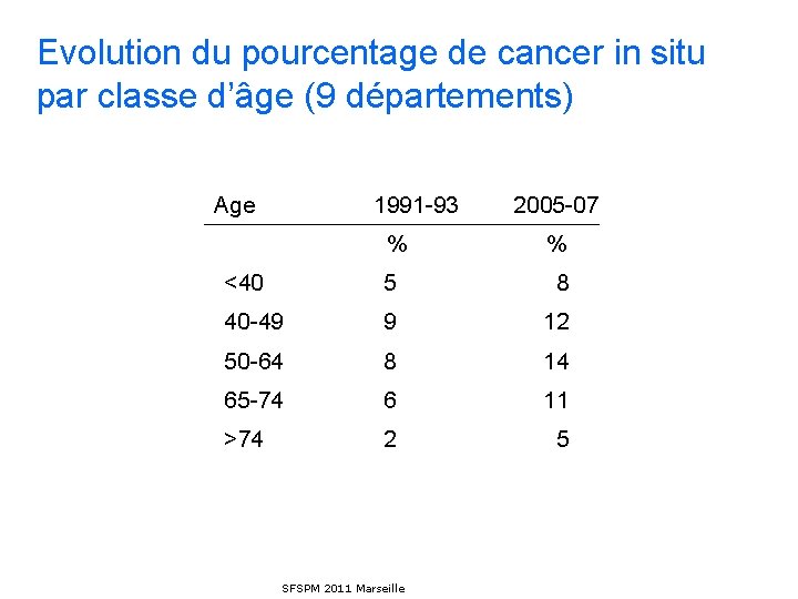 Evolution du pourcentage de cancer in situ par classe d’âge (9 départements) Age 1991