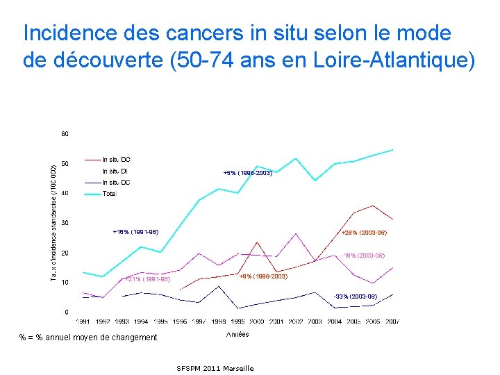 Incidence des cancers in situ selon le mode de découverte (50 -74 ans en