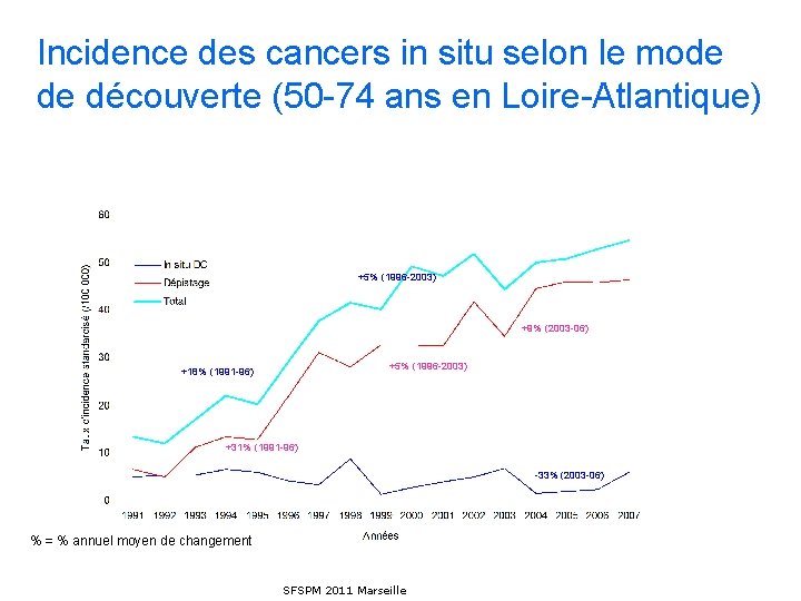 Incidence des cancers in situ selon le mode de découverte (50 -74 ans en