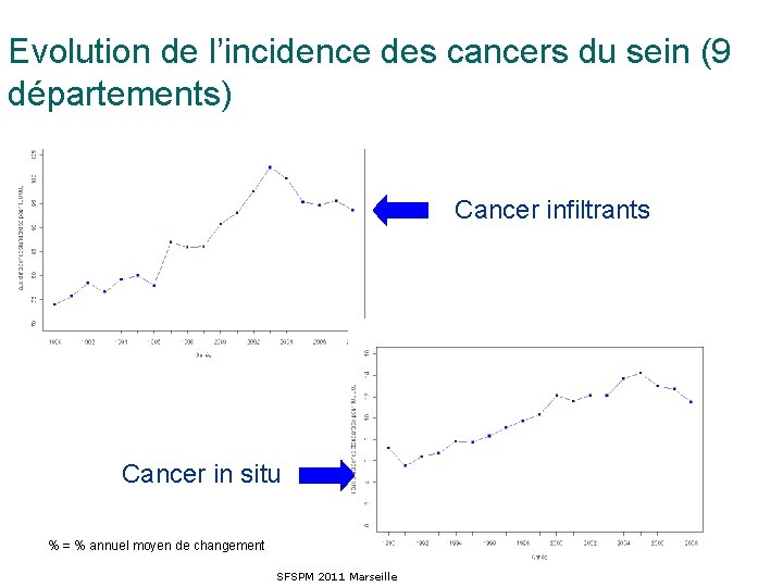 Evolution de l’incidence des cancers du sein (9 départements) Cancer infiltrants Cancer in situ