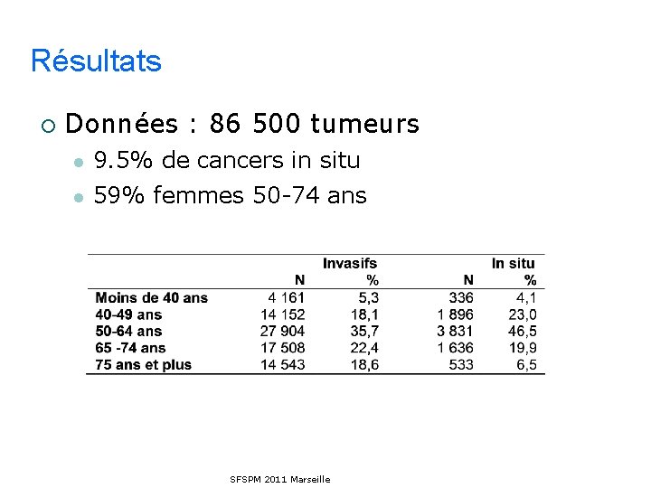 Résultats ¡ Données : 86 500 tumeurs l 9. 5% de cancers in situ