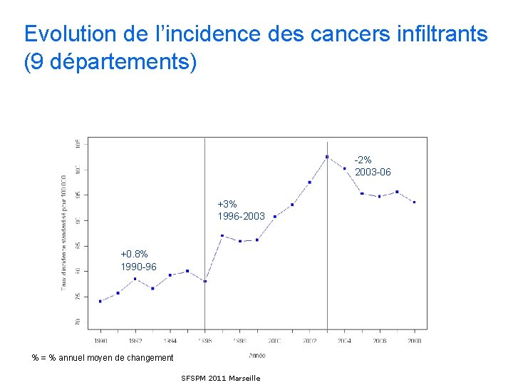 Evolution de l’incidence des cancers infiltrants (9 départements) -2% 2003 -06 +3% 1996 -2003