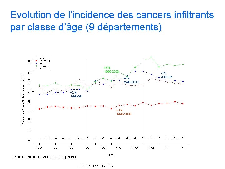 Evolution de l’incidence des cancers infiltrants par classe d’âge (9 départements) +5% 1996 -2003