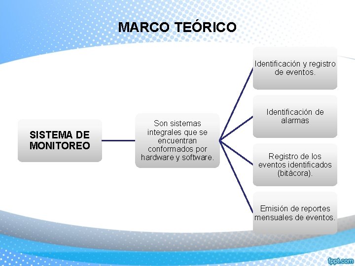 MARCO TEÓRICO Identificación y registro de eventos. SISTEMA DE MONITOREO Son sistemas integrales que