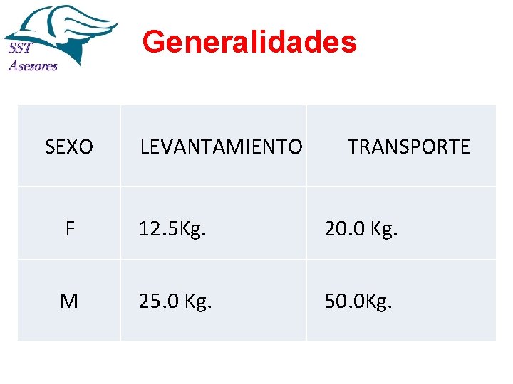Generalidades SEXO LEVANTAMIENTO TRANSPORTE F 12. 5 Kg. 20. 0 Kg. M 25. 0 Generalidades SEXO LEVANTAMIENTO TRANSPORTE F 12. 5 Kg. 20. 0 Kg. M 25. 0