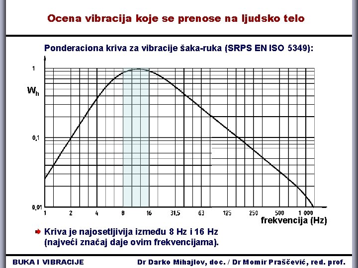 Ocena vibracija koje se prenose na ljudsko telo Ponderaciona kriva za vibracije šaka-ruka (SRPS