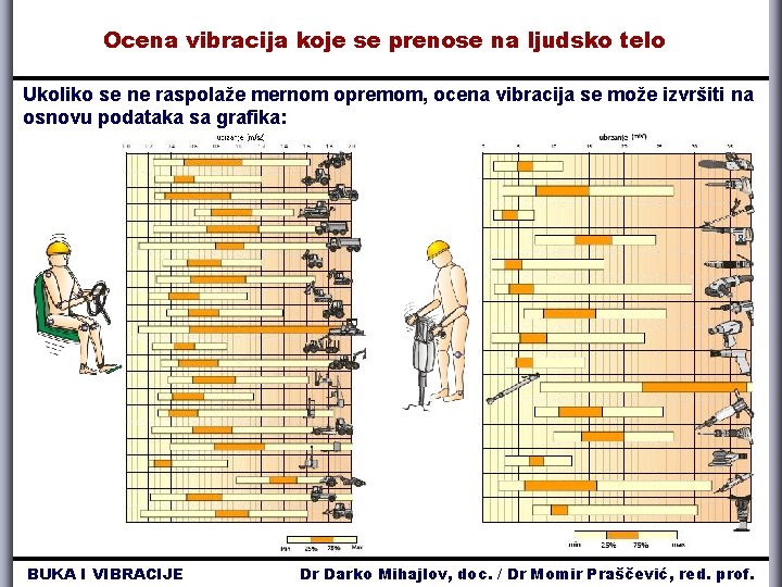 Ocena vibracija koje se prenose na ljudsko telo Ukoliko se ne raspolaže mernom opremom,