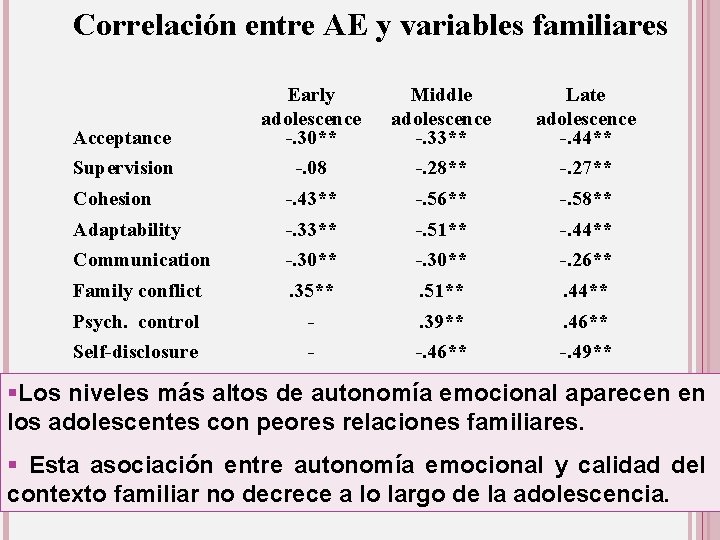 Correlación entre AE y variables familiares Acceptance Early adolescence -. 30** Middle adolescence -.