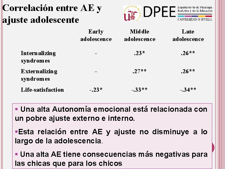 Correlación entre AE y ajuste adolescente Early adolescence Middle adolescence Late adolescence Internalizing syndromes