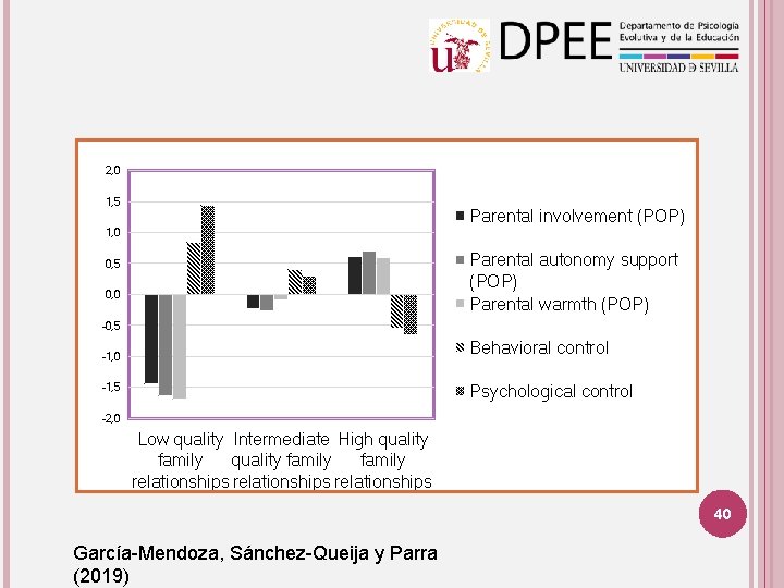 2, 0 1, 5 Parental involvement (POP) 1, 0 Parental autonomy support (POP) Parental