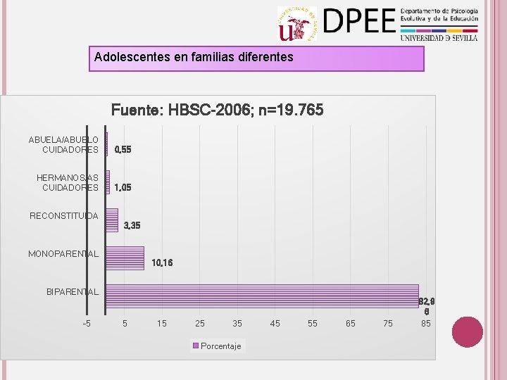 Adolescentes en familias diferentes Fuente: HBSC-2006; n=19. 765 ABUELA/ABUELO CUIDADORES 0, 55 HERMANOS/AS CUIDADORES