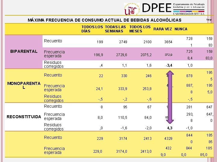 MÁXIMA FRECUENCIA DE CONSUMO ACTUAL DE BEBIDAS ALCOHÓLICAS Total TODOS LOS TODAS LAS TODOS