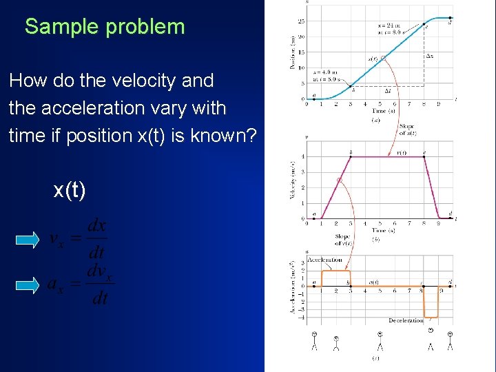 Sample problem How do the velocity and the acceleration vary with time if position