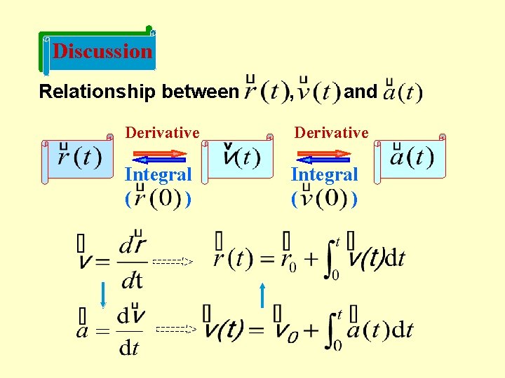 Discussion Relationship between , and Derivative Integral ( ) 