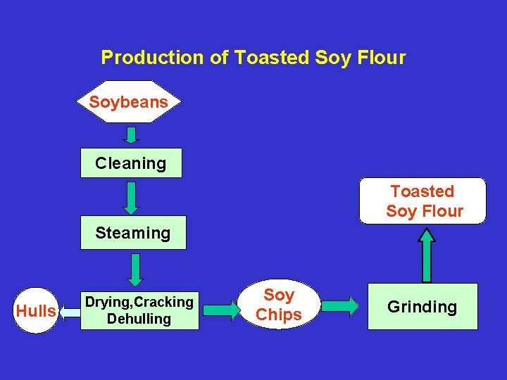 Production of Toasted Soy Flour Soybeans Cleaning Toasted Soy Flour Steaming Hulls Drying, Cracking