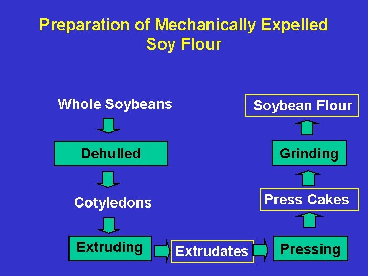 Preparation of Mechanically Expelled Soy Flour Whole Soybeans Soybean Flour Dehulled Grinding Cotyledons Press