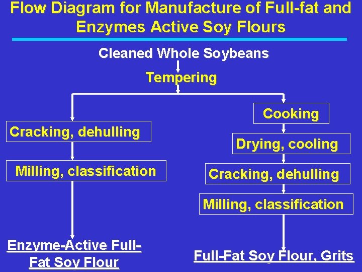 Flow Diagram for Manufacture of Full-fat and Enzymes Active Soy Flours Cleaned Whole Soybeans