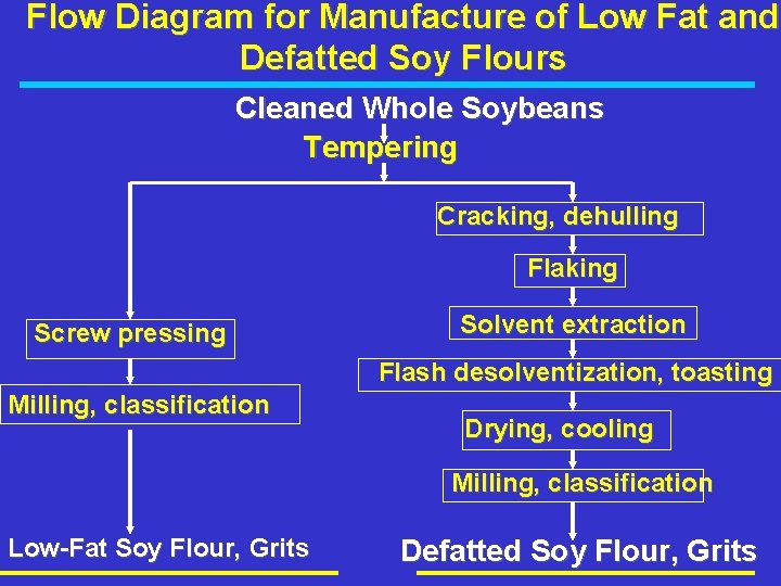 Flow Diagram for Manufacture of Low Fat and Defatted Soy Flours Cleaned Whole Soybeans