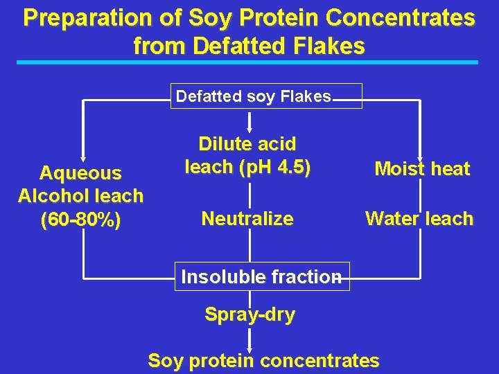 Preparation of Soy Protein Concentrates from Defatted Flakes Defatted soy Flakes Aqueous Alcohol leach